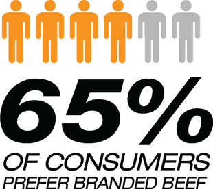 65% of consumers prefer branded beef